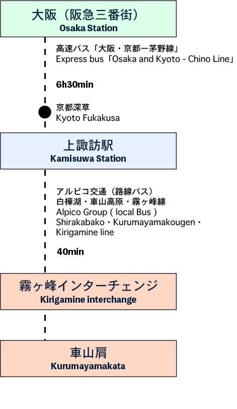 アクセス | 霧ヶ峰高原観光サイト 霧ヶ峰へ行こう | 諏訪観光協会 公式