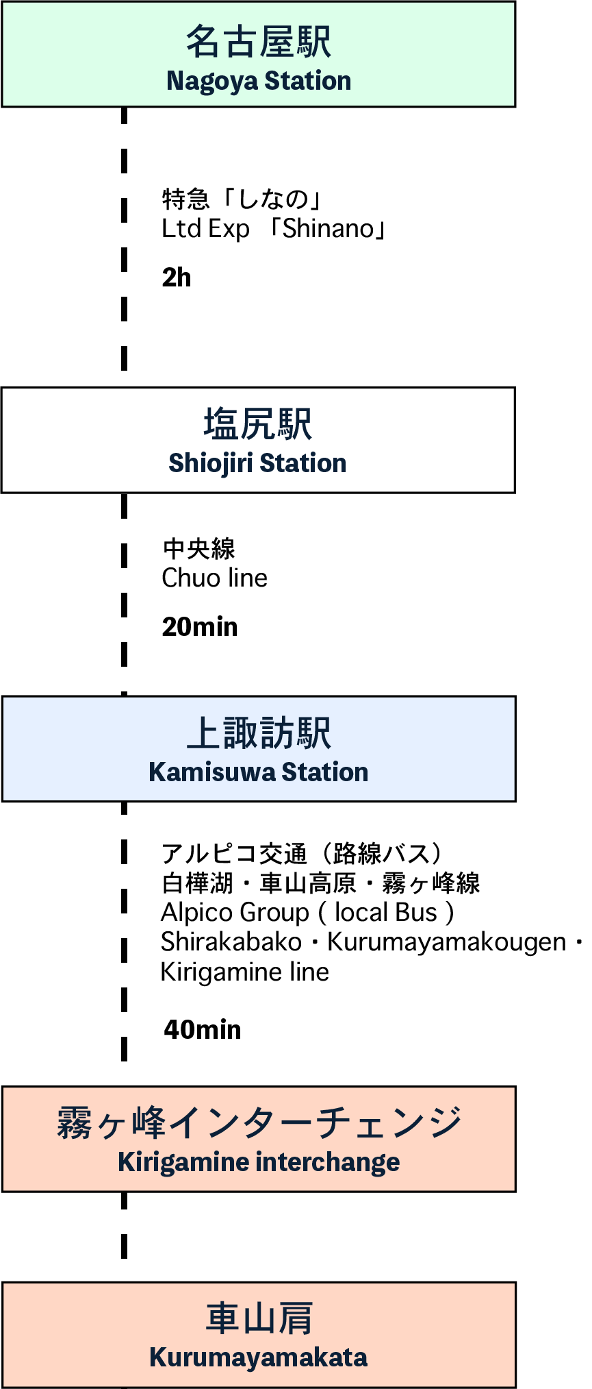 アクセス | 霧ヶ峰高原観光サイト 霧ヶ峰へ行こう | 諏訪観光協会 公式