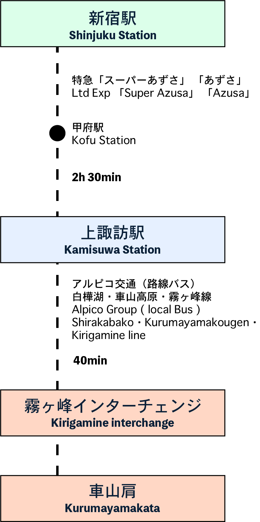 アクセス 霧ヶ峰高原観光サイト 霧ヶ峰へ行こう 諏訪観光協会 公式